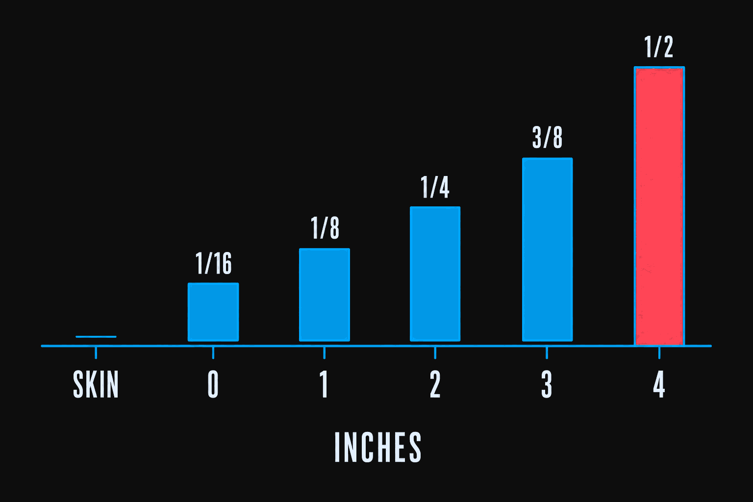 Scale showing clipper guard numbers 0 to 4 and the hair length each one leaves