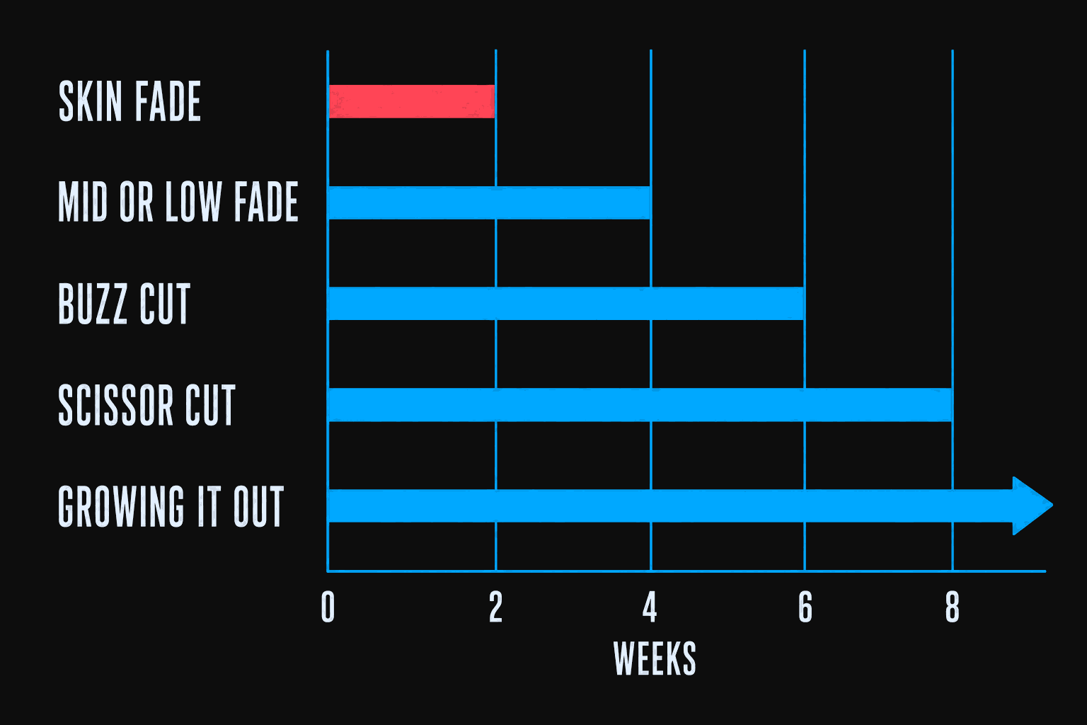 Timeline showing how many weeks each cut type holds before it needs a revisit