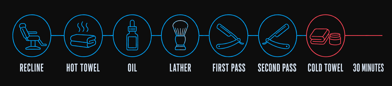 Seven numbered steps of a straight razor shave from hot towel to cold towel